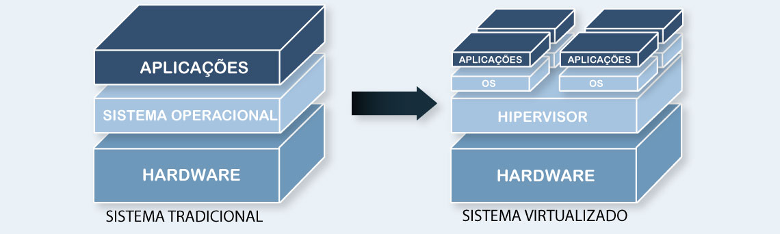 Comparação visual do sistema tradicional e do sistema virtualizado mostrando benefícios do sistema virtualizado