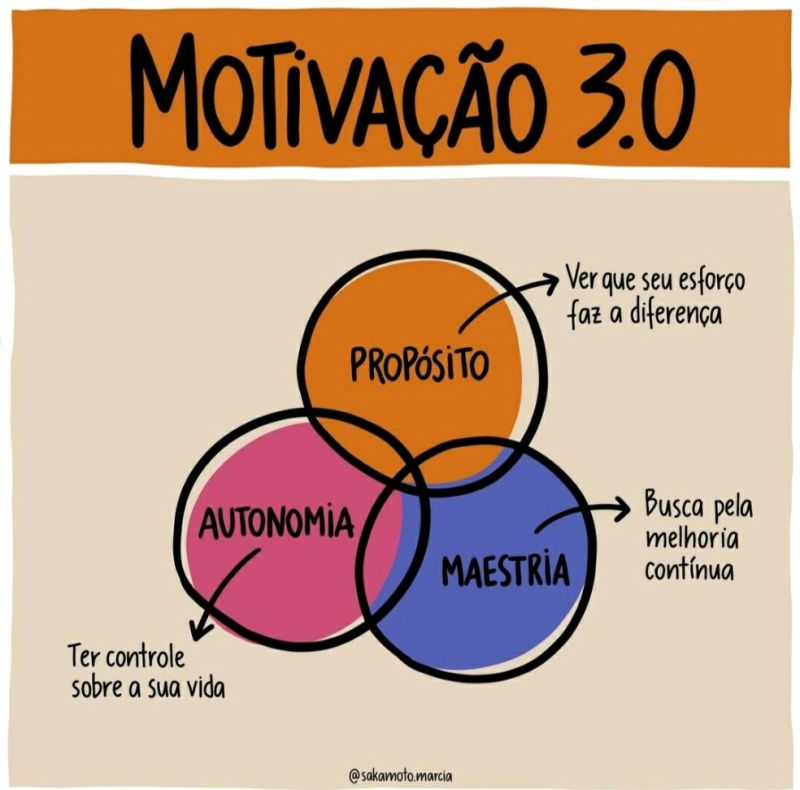 Diagrama chamado “Motivação 3.0” com três círculos coloridos representando os pilares da motivação moderna: Autonomia (ter controle sobre a própria vida), Propósito (ver que seu esforço faz a diferença) e Maestria (busca pela melhoria contínua).